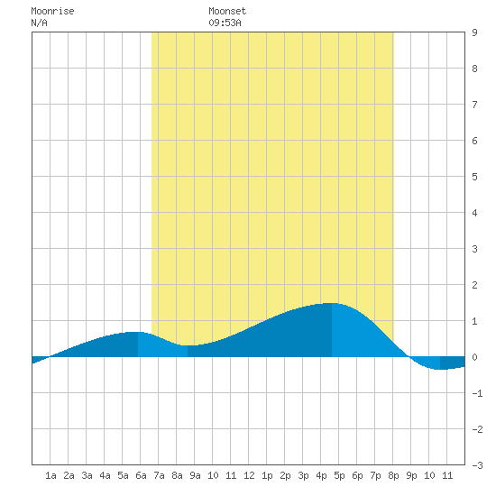 East Bahia Honda Key tide chart for Thursday, May 19, 2022