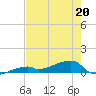 East Bahia Honda Key tide chart for Friday, May 20, 2022