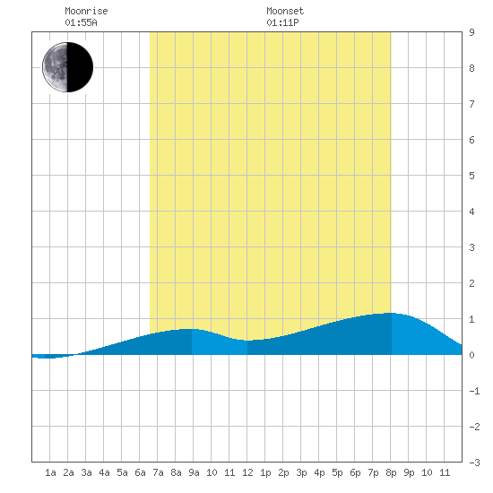 East Bahia Honda Key tide chart for Sunday, May 22, 2022