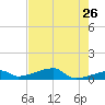 East Bahia Honda Key tide chart for Thursday, May 26, 2022