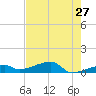 East Bahia Honda Key tide chart for Friday, May 27, 2022