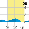 East Bahia Honda Key tide chart for Saturday, May 28, 2022