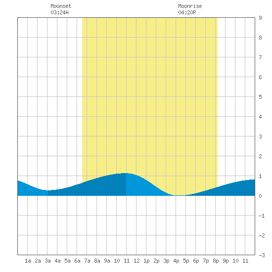 East Bahia Honda Key tide chart for Friday, June 10, 2022