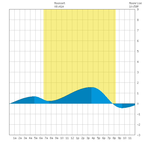 East Bahia Honda Key tide chart for Thursday, June 16, 2022