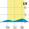 East Bahia Honda Key tide chart for Sunday, June 19, 2022