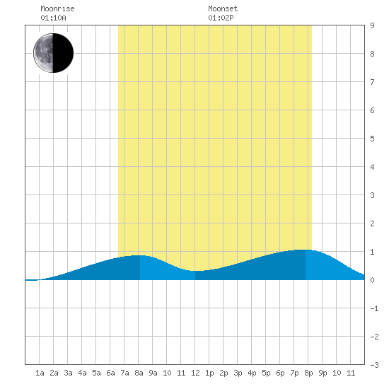 East Bahia Honda Key tide chart for Monday, June 20, 2022