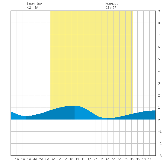 East Bahia Honda Key tide chart for Thursday, June 23, 2022