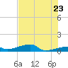 East Bahia Honda Key tide chart for Thursday, June 23, 2022