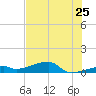East Bahia Honda Key tide chart for Saturday, June 25, 2022