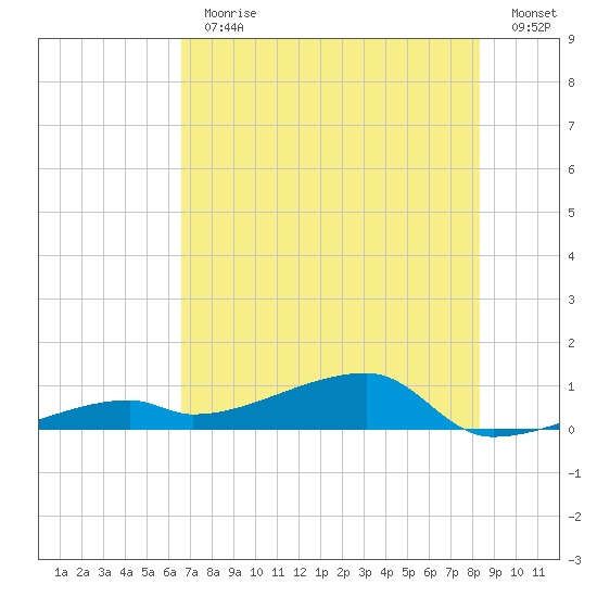 East Bahia Honda Key tide chart for Thursday, June 30, 2022