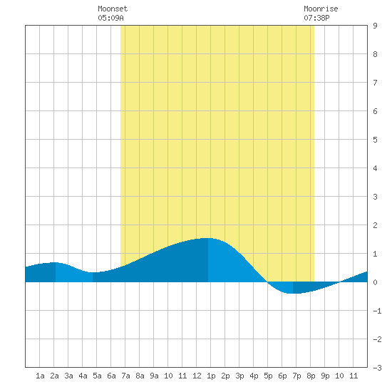 East Bahia Honda Key tide chart for Tuesday, July 12, 2022