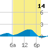 East Bahia Honda Key tide chart for Thursday, July 14, 2022