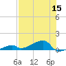 East Bahia Honda Key tide chart for Friday, July 15, 2022