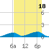 East Bahia Honda Key tide chart for Monday, July 18, 2022