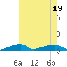 East Bahia Honda Key tide chart for Tuesday, July 19, 2022