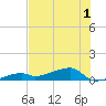 East Bahia Honda Key tide chart for Friday, July 1, 2022