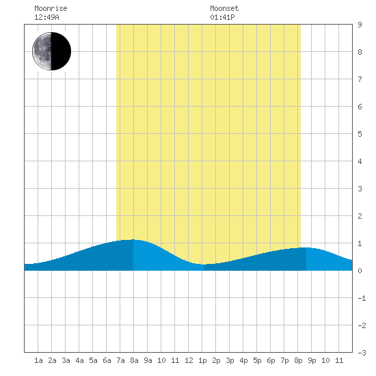 East Bahia Honda Key tide chart for Wednesday, July 20, 2022