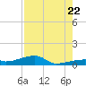 East Bahia Honda Key tide chart for Friday, July 22, 2022