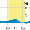 East Bahia Honda Key tide chart for Monday, July 25, 2022