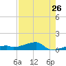 East Bahia Honda Key tide chart for Tuesday, July 26, 2022