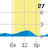 East Bahia Honda Key tide chart for Wednesday, July 27, 2022
