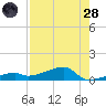 East Bahia Honda Key tide chart for Thursday, July 28, 2022