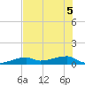 East Bahia Honda Key tide chart for Tuesday, July 5, 2022