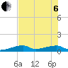 East Bahia Honda Key tide chart for Wednesday, July 6, 2022