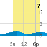 East Bahia Honda Key tide chart for Thursday, July 7, 2022