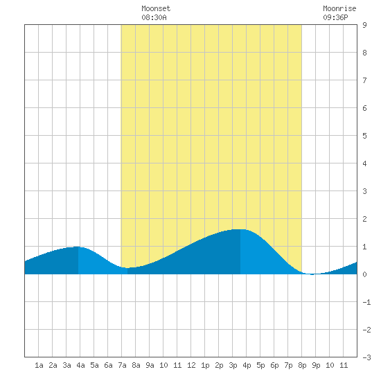 East Bahia Honda Key tide chart for Saturday, August 13, 2022