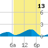 East Bahia Honda Key tide chart for Saturday, August 13, 2022