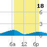 East Bahia Honda Key tide chart for Thursday, August 18, 2022