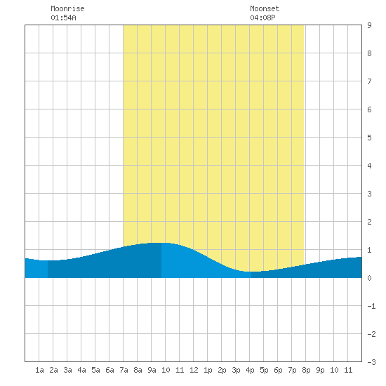 East Bahia Honda Key tide chart for Sunday, August 21, 2022