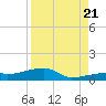 East Bahia Honda Key tide chart for Sunday, August 21, 2022