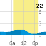 East Bahia Honda Key tide chart for Monday, August 22, 2022
