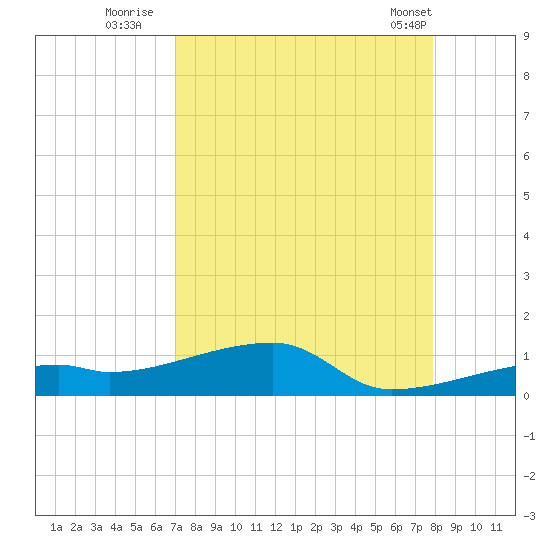 East Bahia Honda Key tide chart for Tuesday, August 23, 2022