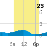 East Bahia Honda Key tide chart for Tuesday, August 23, 2022