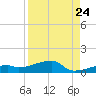East Bahia Honda Key tide chart for Wednesday, August 24, 2022