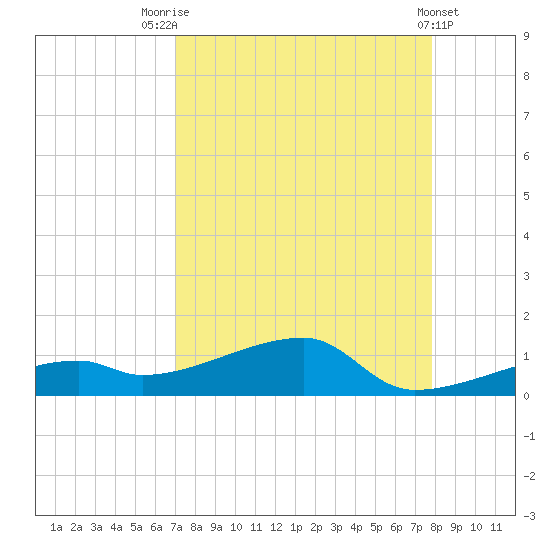 East Bahia Honda Key tide chart for Thursday, August 25, 2022