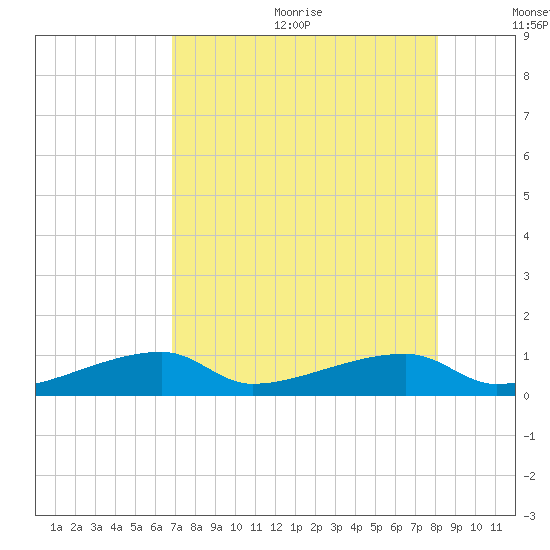 East Bahia Honda Key tide chart for Wednesday, August 3, 2022