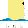 East Bahia Honda Key tide chart for Thursday, August 4, 2022