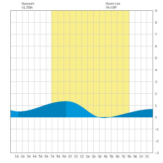 East Bahia Honda Key tide chart for Sunday, August 7, 2022