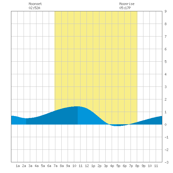 East Bahia Honda Key tide chart for Monday, August 8, 2022