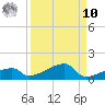 East Bahia Honda Key tide chart for Saturday, September 10, 2022