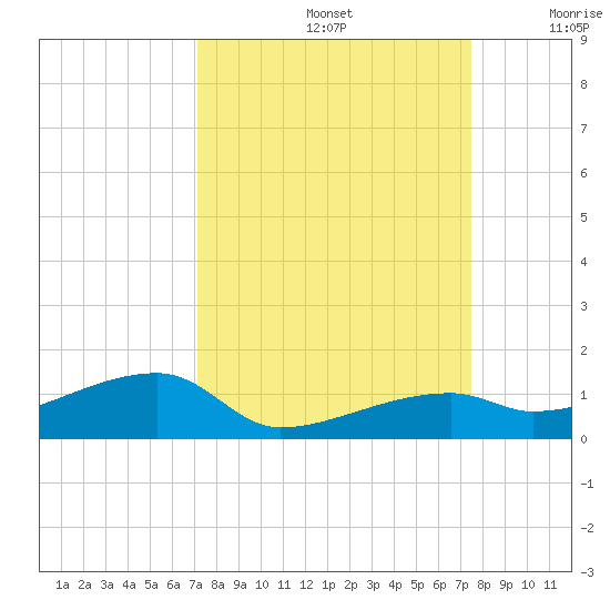 East Bahia Honda Key tide chart for Thursday, September 15, 2022