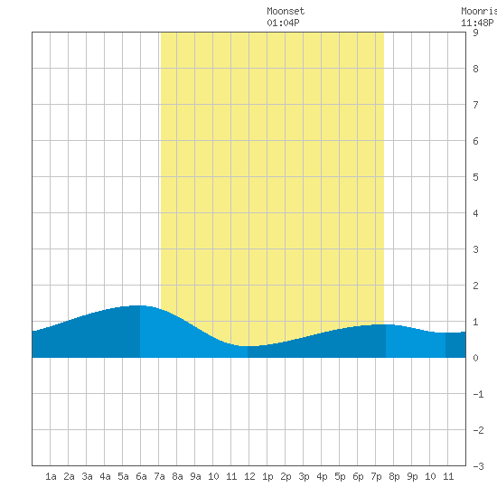 East Bahia Honda Key tide chart for Friday, September 16, 2022