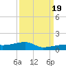 East Bahia Honda Key tide chart for Monday, September 19, 2022