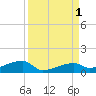 East Bahia Honda Key tide chart for Thursday, September 1, 2022