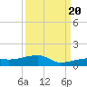 East Bahia Honda Key tide chart for Tuesday, September 20, 2022