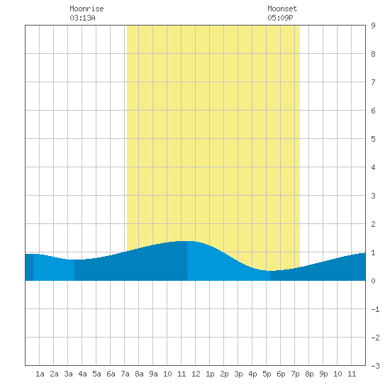 East Bahia Honda Key tide chart for Wednesday, September 21, 2022